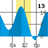 Kelp Island Passage tide chart for Friday, December 13, 2024