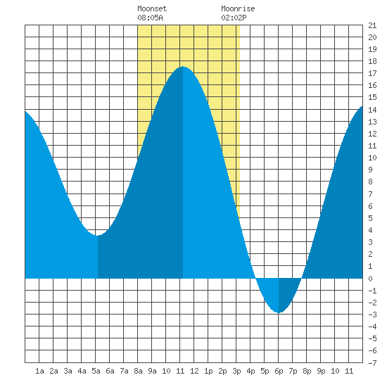 Kelp Island Passage tide chart for Saturday, December 14, 2024