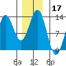 Kelp Island Passage tide chart for Tuesday, December 17, 2024