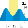 Kelp Island Passage tide chart for Saturday, December 21, 2024