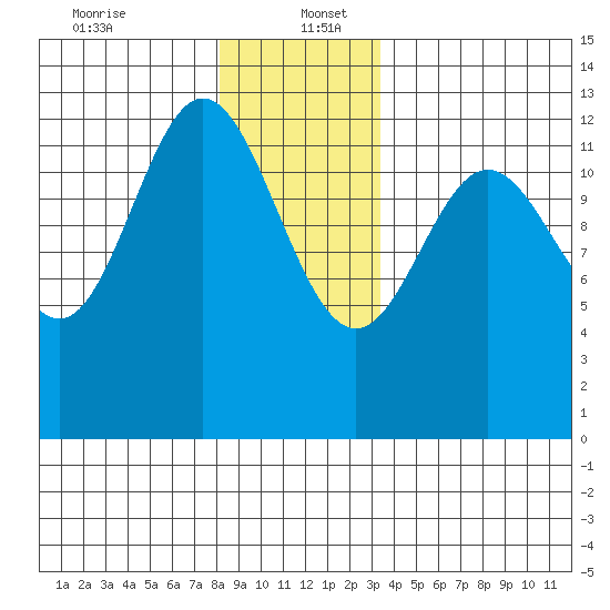 Kelp Island Passage tide chart for Tuesday, December 24, 2024