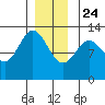 Kelp Island Passage tide chart for Tuesday, December 24, 2024