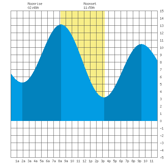 Kelp Island Passage tide chart for Wednesday, December 25, 2024