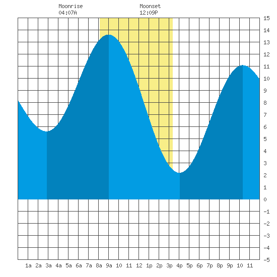 Kelp Island Passage tide chart for Thursday, December 26, 2024