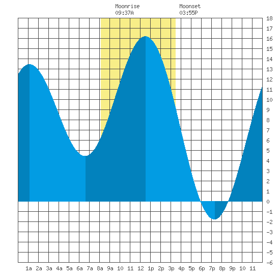Kelp Island Passage tide chart for Tuesday, December 31, 2024