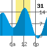 Kelp Island Passage tide chart for Tuesday, December 31, 2024