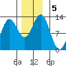 Kelp Island Passage tide chart for Thursday, December 5, 2024