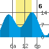 Kelp Island Passage tide chart for Friday, December 6, 2024