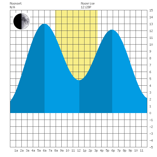 Kelp Island Passage tide chart for Sunday, December 8, 2024