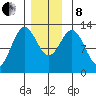 Kelp Island Passage tide chart for Sunday, December 8, 2024