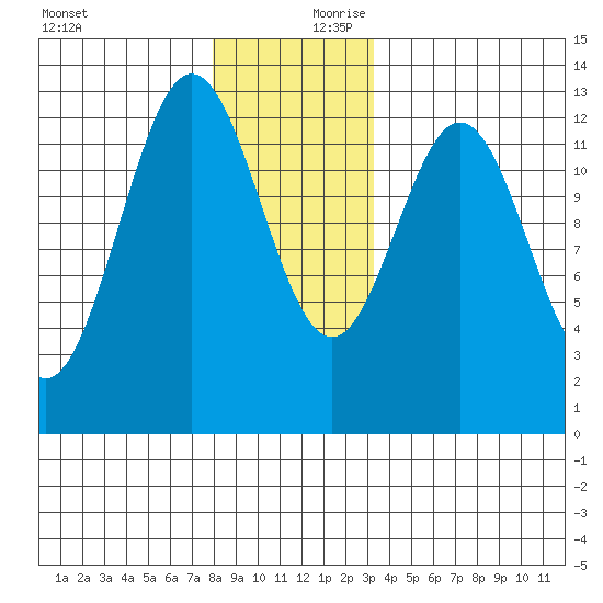 Kelp Island Passage tide chart for Monday, December 9, 2024