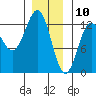 Kelp Island Passage tide chart for Friday, January 10, 2025
