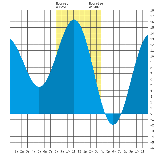 Kelp Island Passage tide chart for Sunday, January 12, 2025