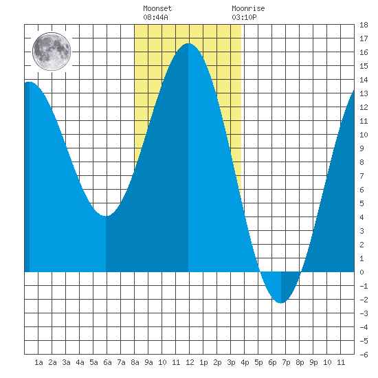 Kelp Island Passage tide chart for Monday, January 13, 2025