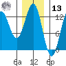 Kelp Island Passage tide chart for Monday, January 13, 2025