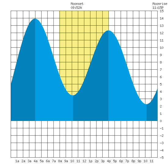 Kelp Island Passage tide chart for Sunday, January 19, 2025