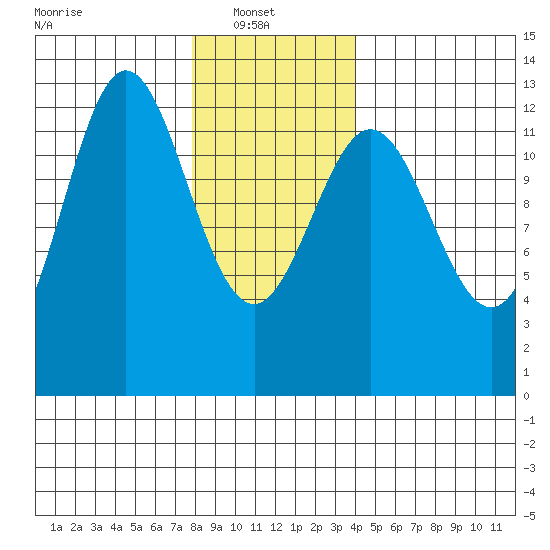 Kelp Island Passage tide chart for Monday, January 20, 2025