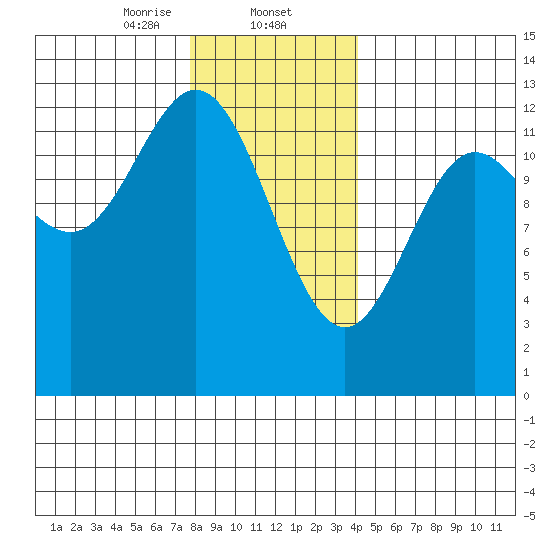 Kelp Island Passage tide chart for Friday, January 24, 2025