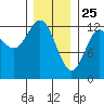 Kelp Island Passage tide chart for Saturday, January 25, 2025