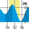 Kelp Island Passage tide chart for Sunday, January 26, 2025