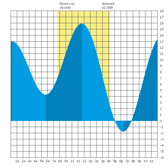 Kelp Island Passage tide chart for Tuesday, January 28, 2025