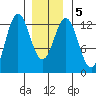 Kelp Island Passage tide chart for Sunday, January 5, 2025
