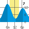 Kelp Island Passage tide chart for Tuesday, January 7, 2025