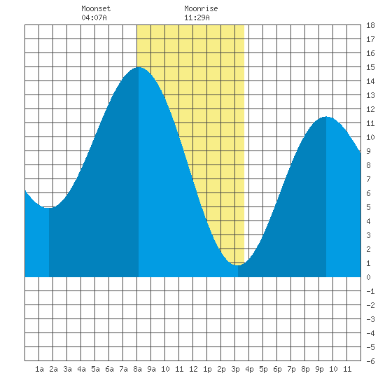 Kelp Island Passage tide chart for Thursday, January 9, 2025