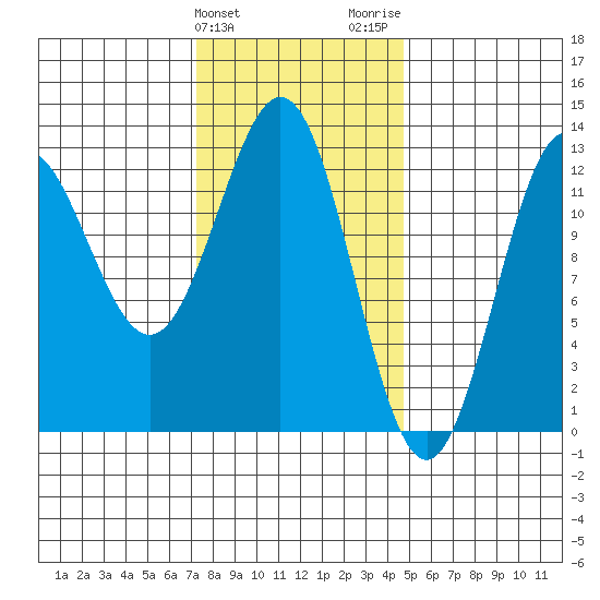 Kelp Island Passage tide chart for Monday, February 10, 2025