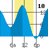 Kelp Island Passage tide chart for Monday, February 10, 2025