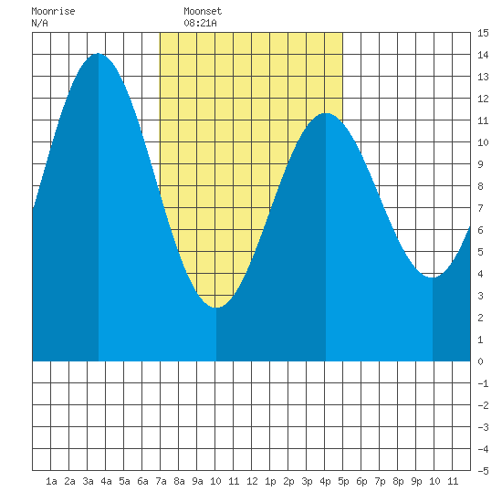 Kelp Island Passage tide chart for Tuesday, February 18, 2025