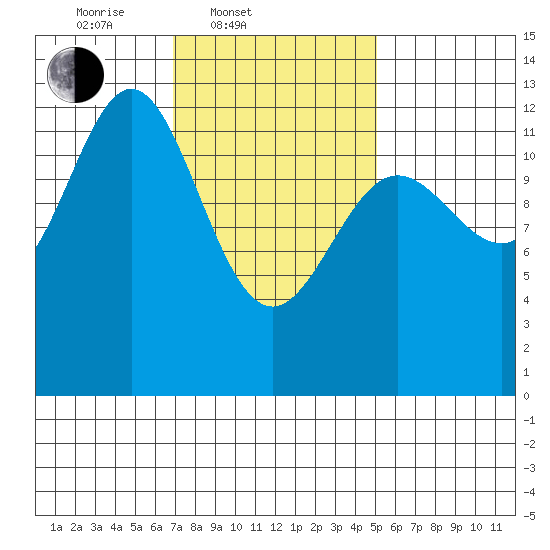 Kelp Island Passage tide chart for Thursday, February 20, 2025