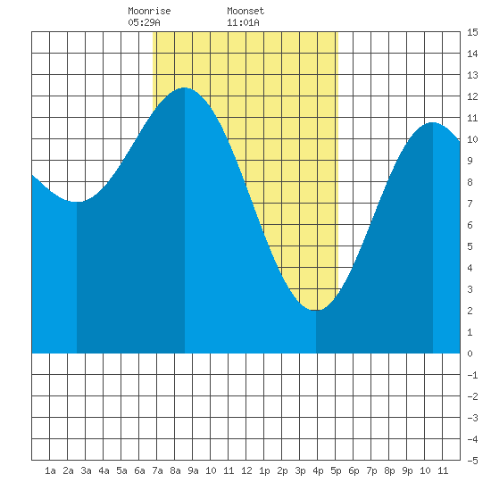 Kelp Island Passage tide chart for Sunday, February 23, 2025