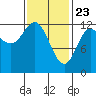 Kelp Island Passage tide chart for Sunday, February 23, 2025