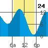 Kelp Island Passage tide chart for Monday, February 24, 2025