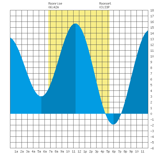 Kelp Island Passage tide chart for Wednesday, February 26, 2025