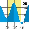 Kelp Island Passage tide chart for Wednesday, February 26, 2025