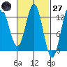 Kelp Island Passage tide chart for Thursday, February 27, 2025
