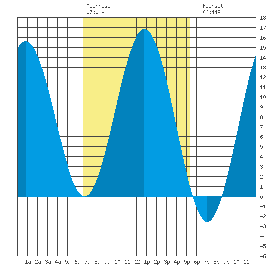 Kelp Island Passage tide chart for Friday, February 28, 2025