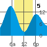 Kelp Island Passage tide chart for Wednesday, February 5, 2025