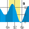 Kelp Island Passage tide chart for Sunday, February 9, 2025