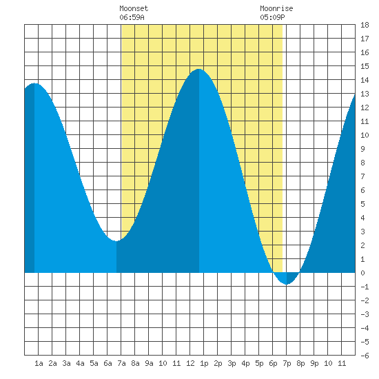 Kelp Island Passage tide chart for Wednesday, March 12, 2025