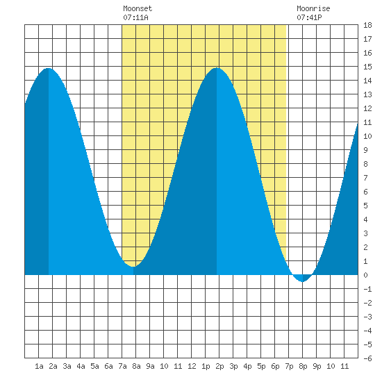 Kelp Island Passage tide chart for Friday, March 14, 2025