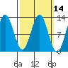 Kelp Island Passage tide chart for Friday, March 14, 2025