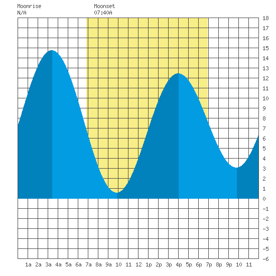 Kelp Island Passage tide chart for Tuesday, March 18, 2025