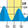 Kelp Island Passage tide chart for Tuesday, March 18, 2025