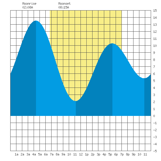 Kelp Island Passage tide chart for Thursday, March 20, 2025