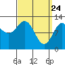 Kelp Island Passage tide chart for Monday, March 24, 2025