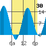 Kelp Island Passage tide chart for Sunday, March 30, 2025