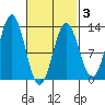 Kelp Island Passage tide chart for Monday, March 3, 2025